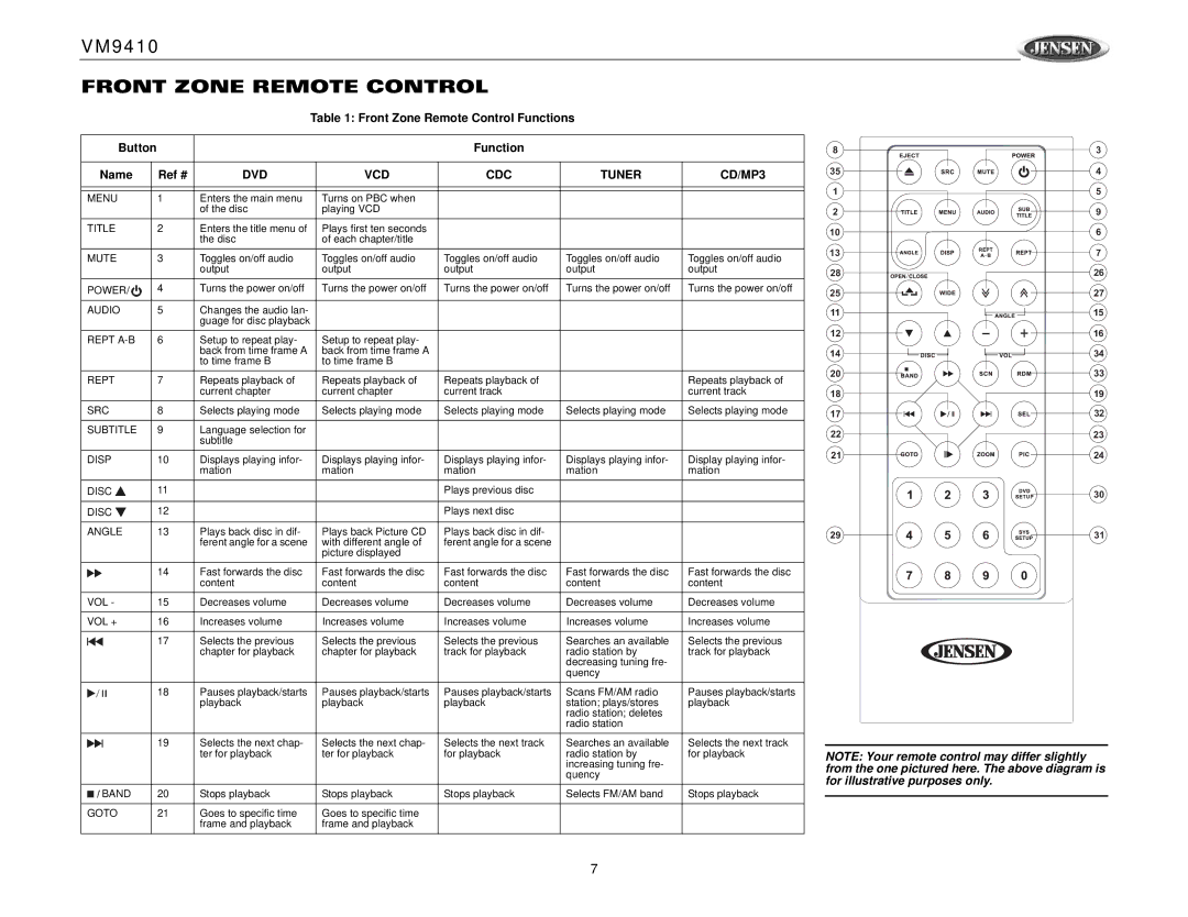 Jensen VM9410 owner manual Front Zone Remote Control Functions, Ref #, DVD VCD CDC Tuner CD/MP3 