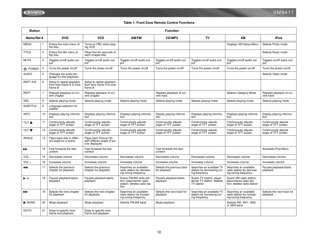Jensen VM9411 instruction manual Front Zone Remote Control Functions, DVD VCD AM/FM CD/MP3, IPod 