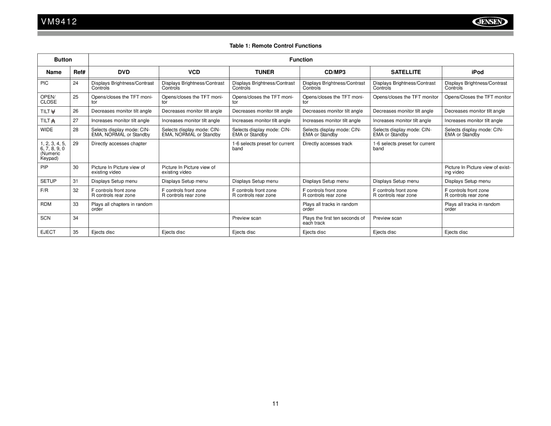 Jensen VM9412 operation manual Pic, Open, Close, Tilt, Wide, Pip, Setup, Rdm, Scn, Eject 