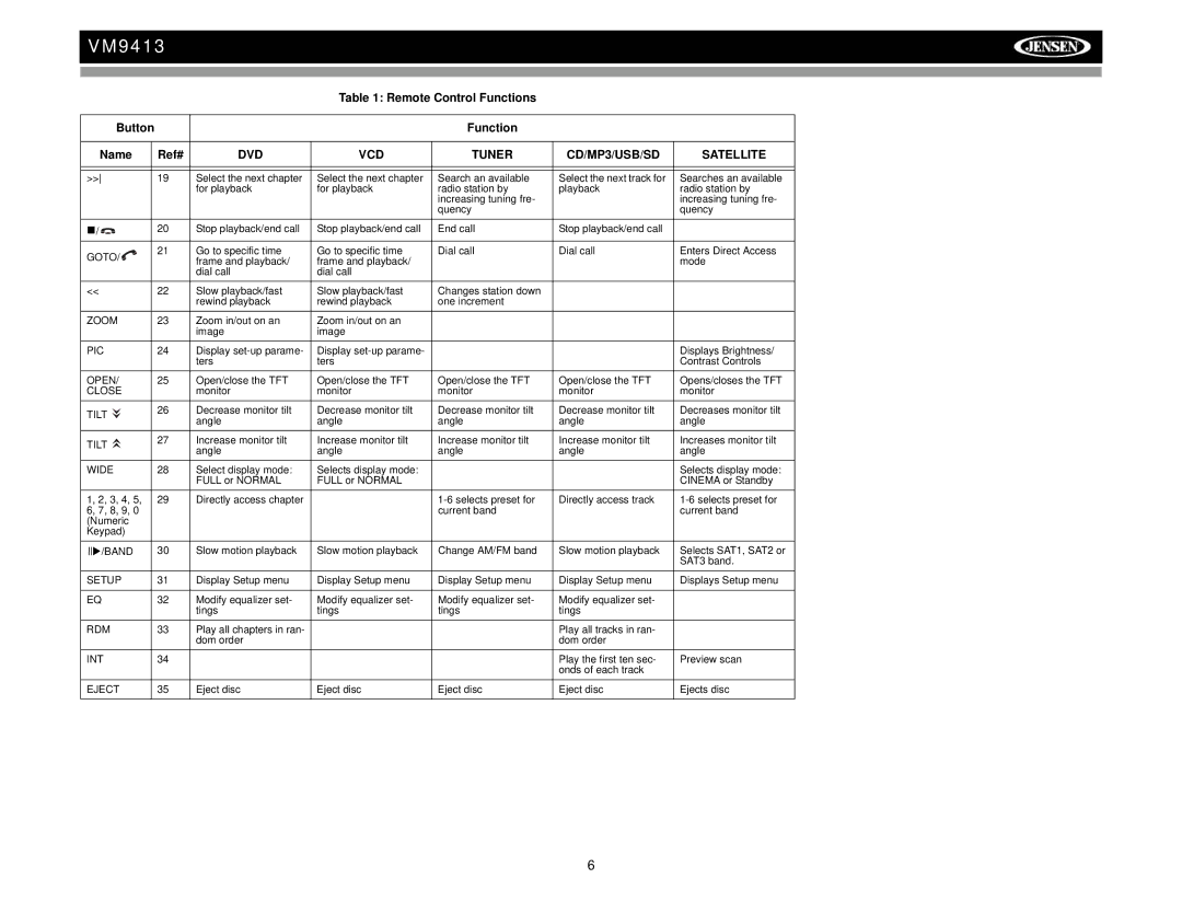 Jensen VM9413 operation manual Function 