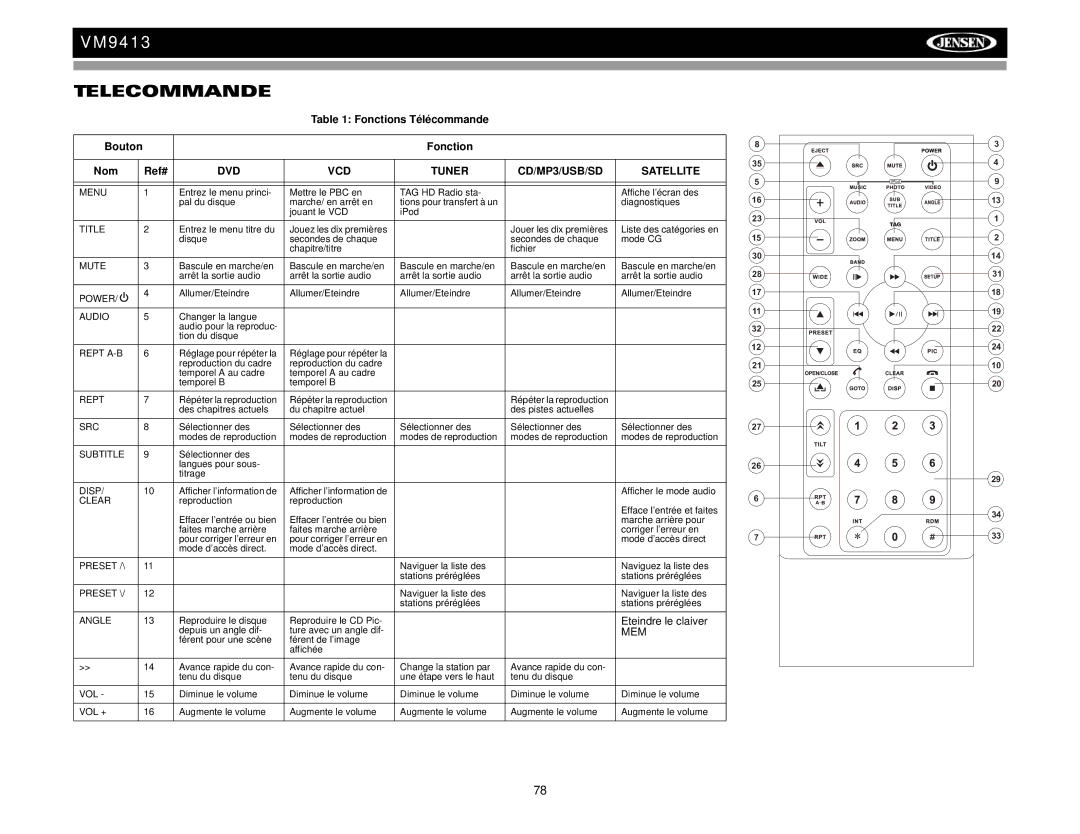 Jensen VM9413 operation manual Telecommande, Fonctions Télécommande, Fonction Nom Ref#, Eteindre le claiver 