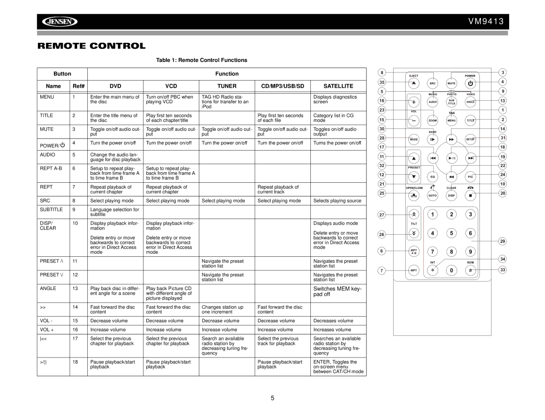 Jensen VM9413 operation manual Remote Control Functions, Function Name Ref#, Switches MEM key, Pad off 