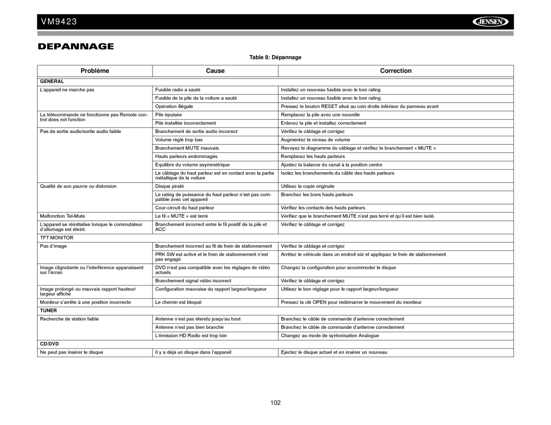 Jensen VM9423 operation manual Depannage, Problème Cause Correction, Dépannage, ACC TFT Monitor 