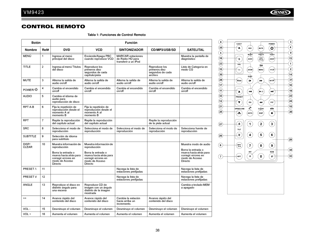 Jensen VM9423 operation manual Control Remoto, Menú, Rpt A-B, Preset 