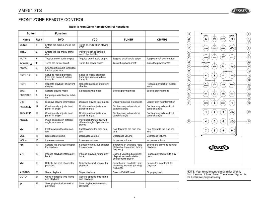 Jensen VM9510TS operation manual Front Zone Remote Control Functions, Ref #, DVD VCD Tuner CD/MP3 