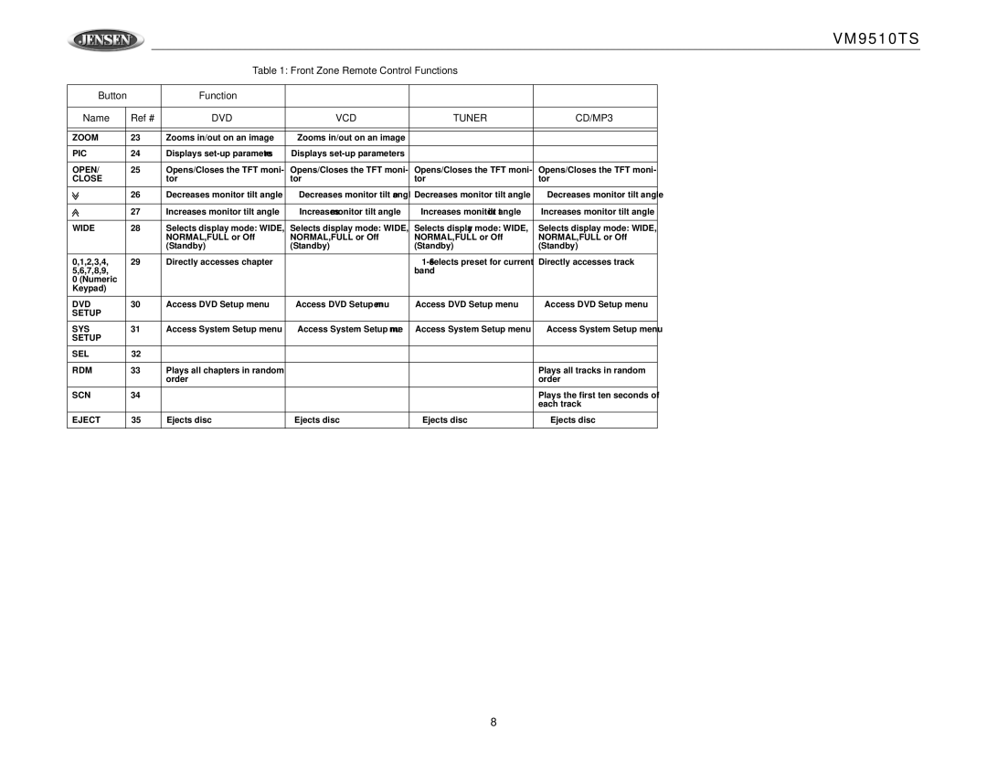 Jensen VM9510TS operation manual Function Name Ref # 