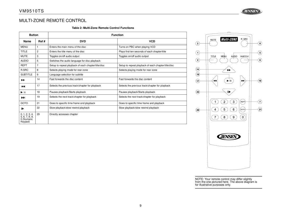 Jensen VM9510TS operation manual MULTI-ZONE Remote Control, Multi-Zone Remote Control Functions Button Name Ref #, Dvd Vcd 