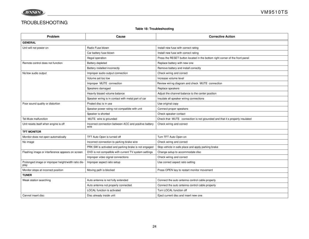 Jensen VM9510TS operation manual Troubleshooting, Problem Cause Corrective Action 