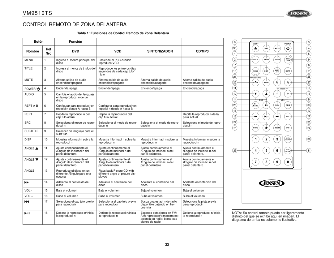 Jensen VM9510TS operation manual Control Remoto DE Zona Delantera, DVD VCD Sintonizador CD/MP3, Nro 