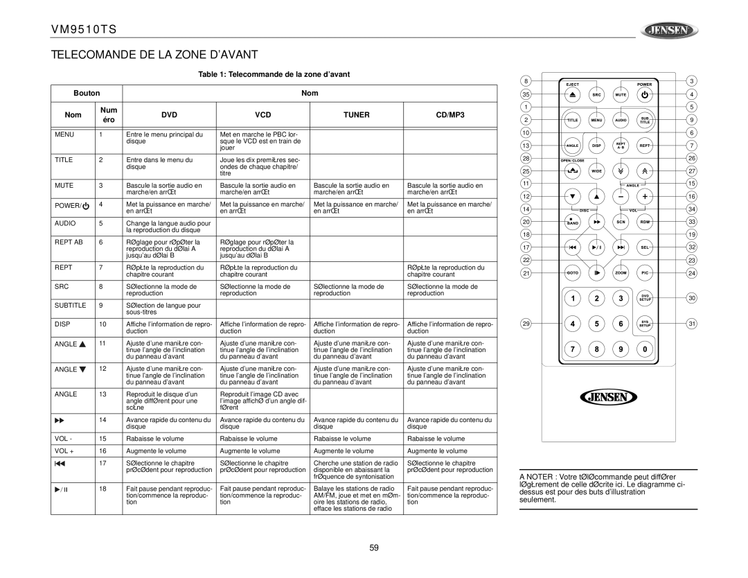 Jensen VM9510TS Telecomande DE LA Zone Davant, Telecommande de la zone d’avant Bouton Nom Num, Éro, Rept AB 