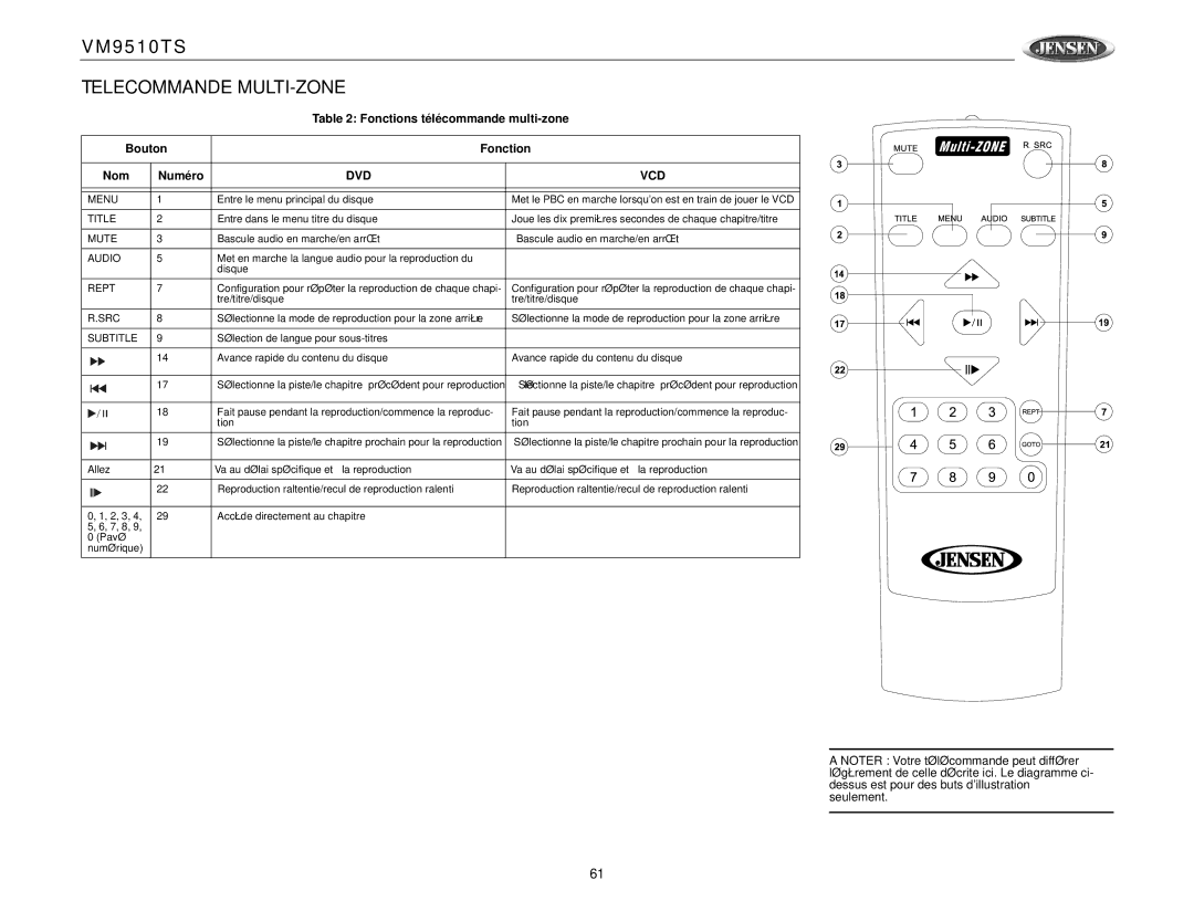 Jensen VM9510TS operation manual Telecommande MULTI-ZONE, Fonctions télécommande multi-zone Bouton Nom Numéro 