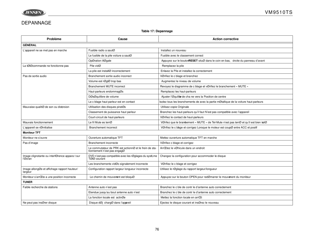 Jensen VM9510TS operation manual Depannage, Problème Cause Action corrective 