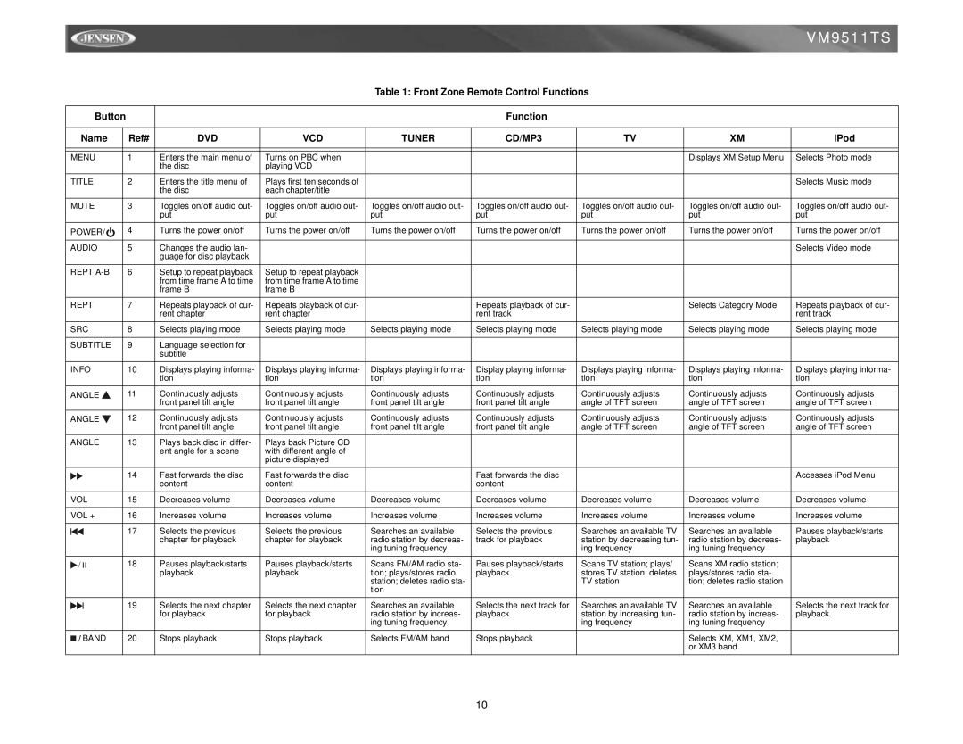 Jensen VM9511TS instruction manual Front Zone Remote Control Functions, Ref#, DVD VCD Tuner CD/MP3, IPod 