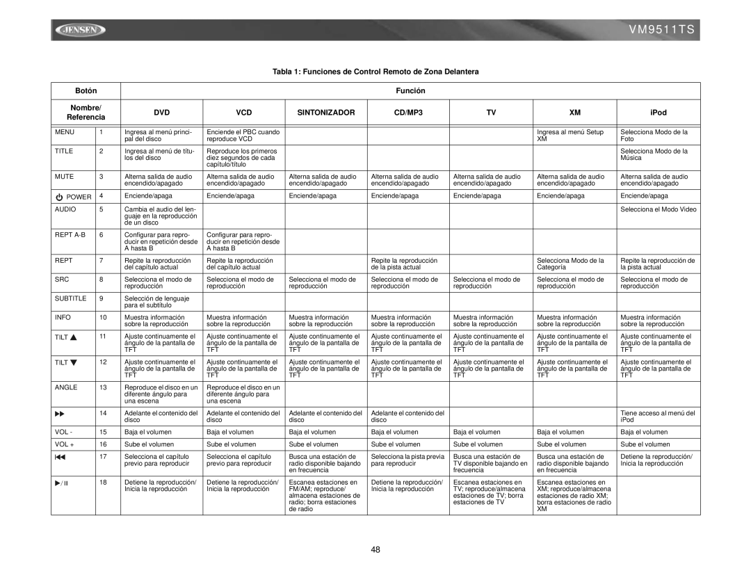 Jensen VM9511TS Tabla 1 Funciones de Control Remoto de Zona Delantera, Función, DVD VCD Sintonizador CD/MP3, Referencia 