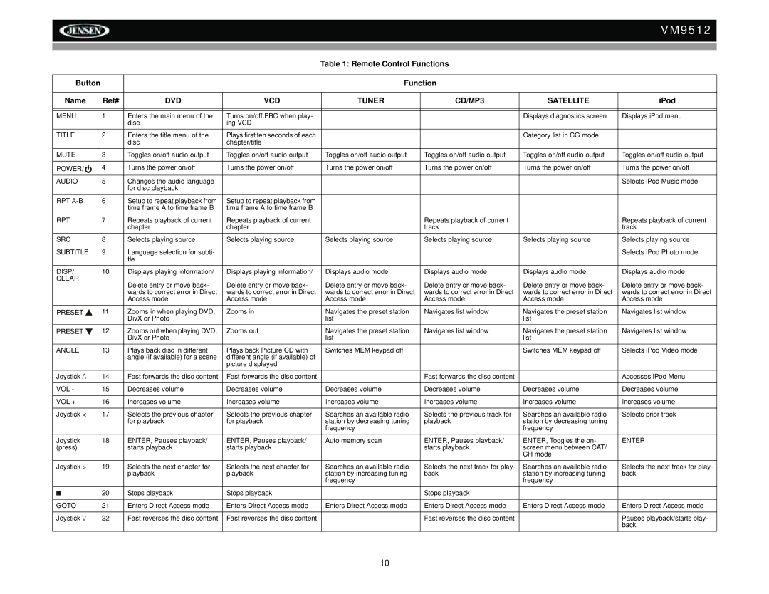 Jensen VM9512 Menu, Title, Mute, Power, Audio, Rpt A-B, Src, Subtitle, Disp, Clear, Preset, Angle, Vol +, Enter, Goto 