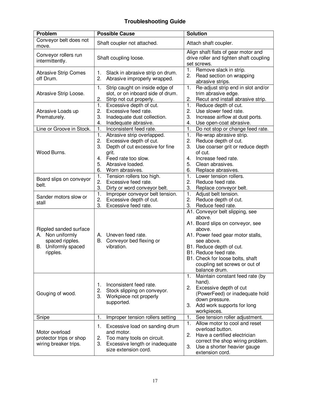 Jet Tools 22-44 Plus owner manual Troubleshooting Guide, Problem Possible Cause Solution 