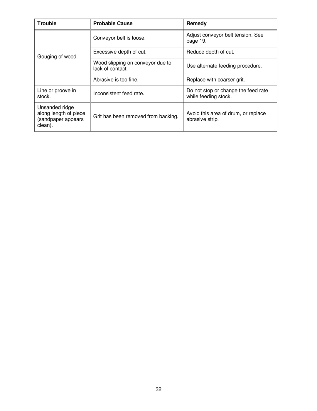 Jet Tools 22-44 Pro operating instructions Trouble Probable Cause Remedy 