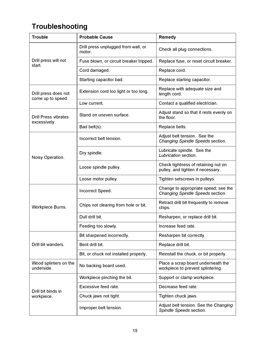 Jet Tools JDP-20MF operating instructions Troubleshooting, Probable Cause Remedy 