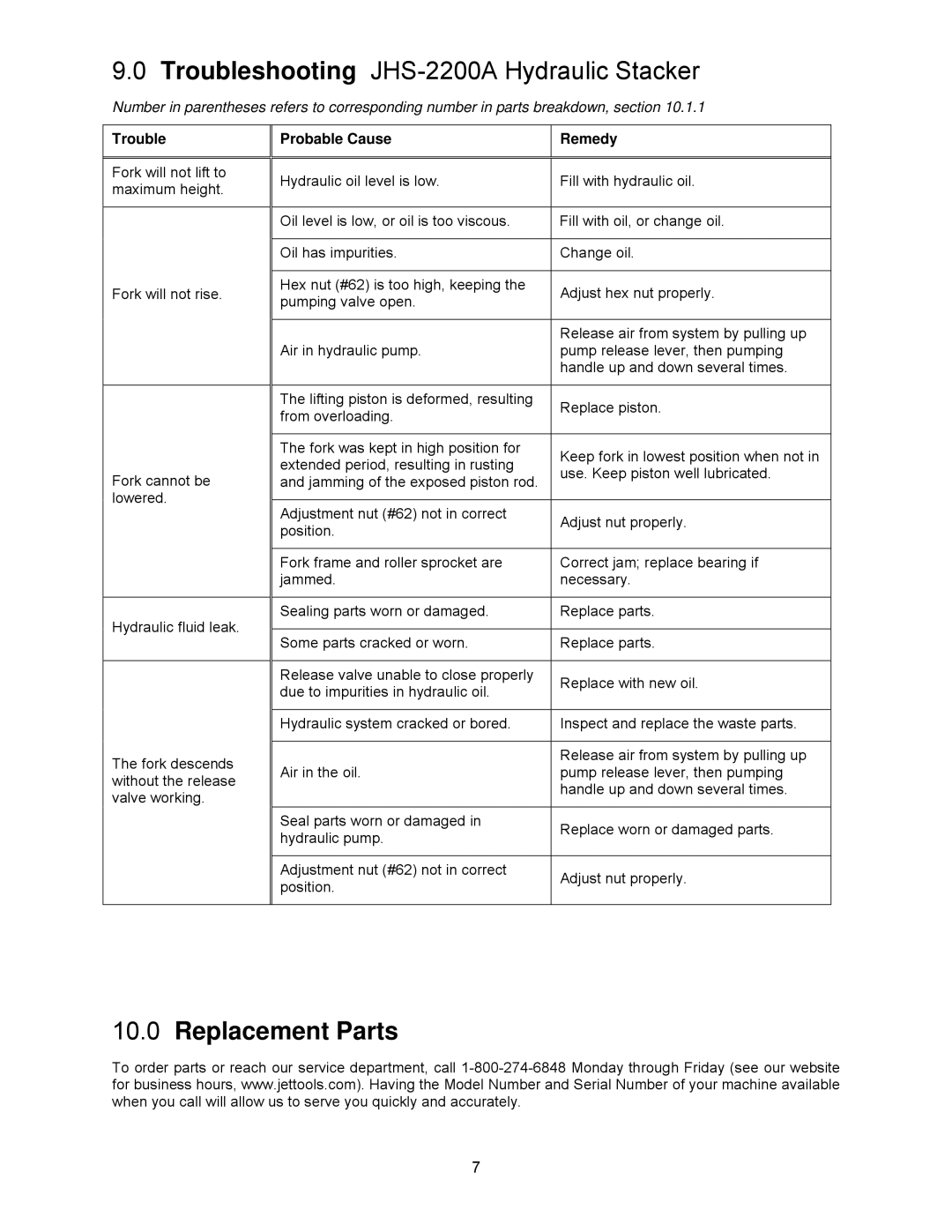 Jet Tools JHS-2200A operating instructions Replacement Parts, Trouble, Probable Cause Remedy 