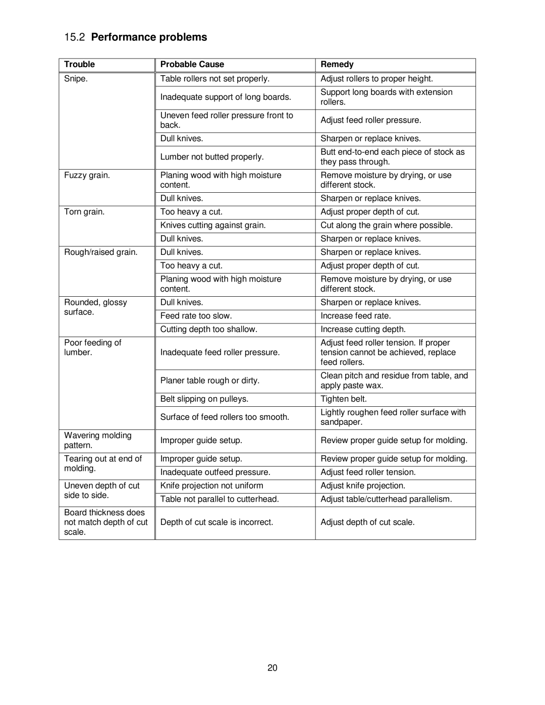 Jet Tools JPM-13CS operating instructions Performance problems 