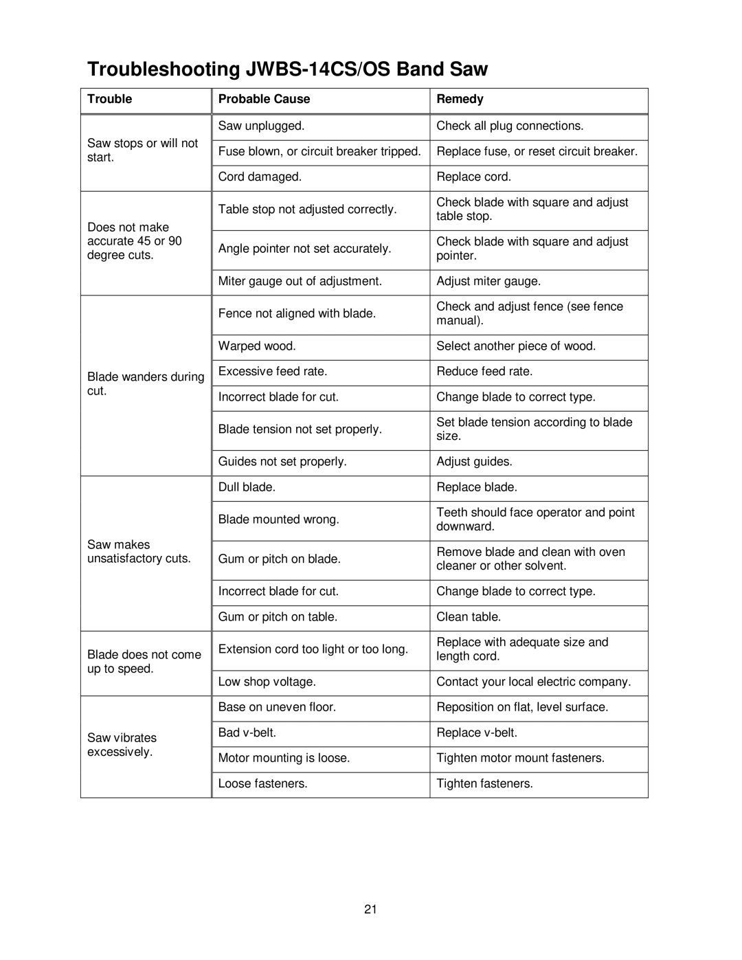 Jet Tools JWBS-14OS operating instructions Troubleshooting JWBS-14CS/OS Band Saw, Probable Cause Remedy 