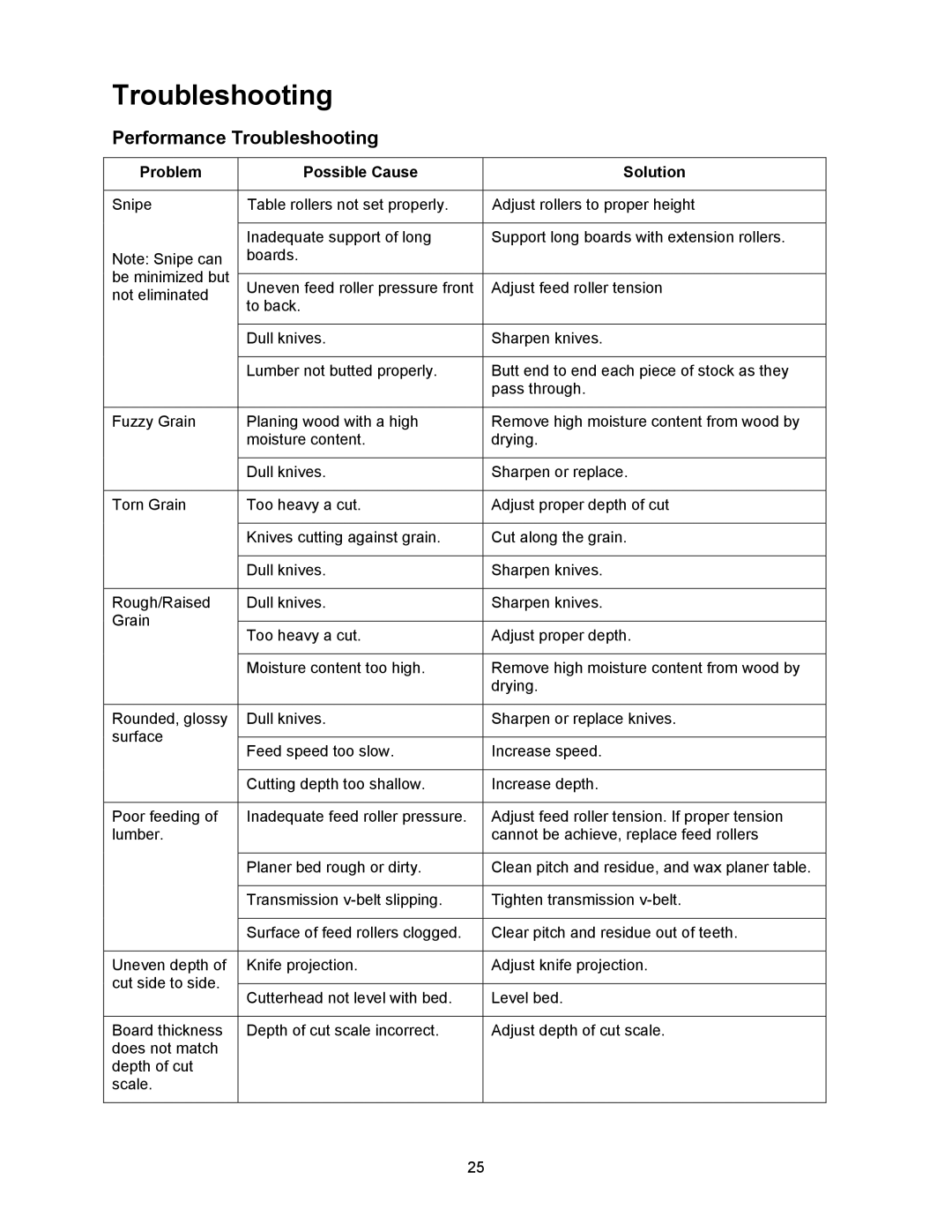 Jet Tools JWP-16OS owner manual Performance Troubleshooting 