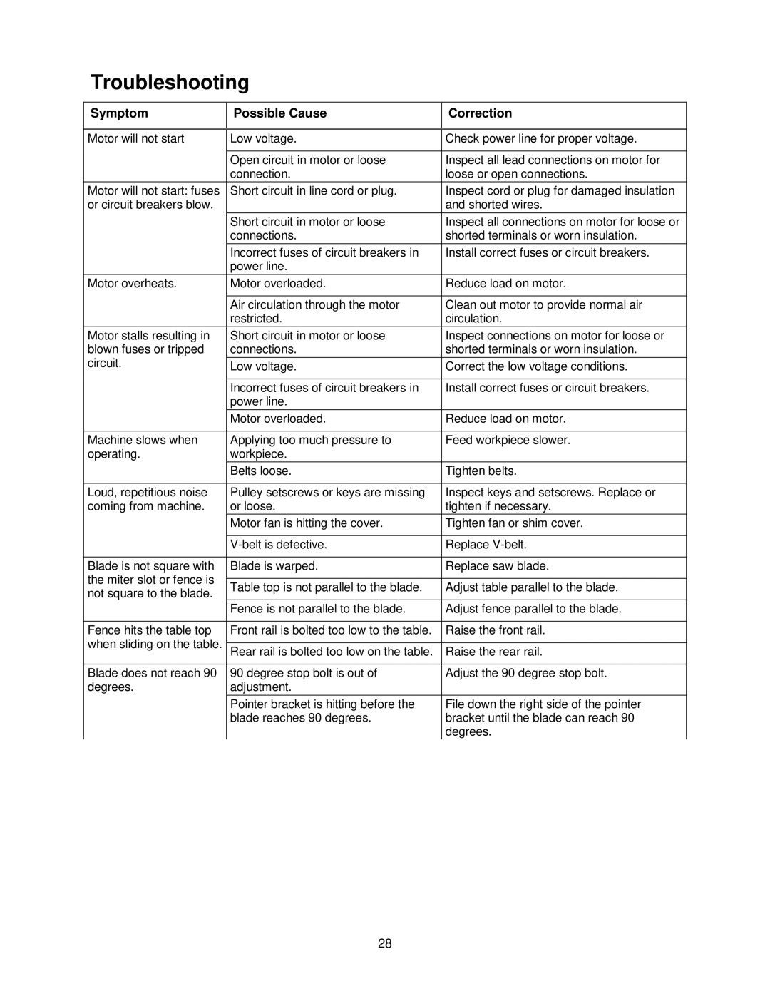 Jet Tools JWTS-10 operating instructions Troubleshooting, Symptom Possible Cause Correction 