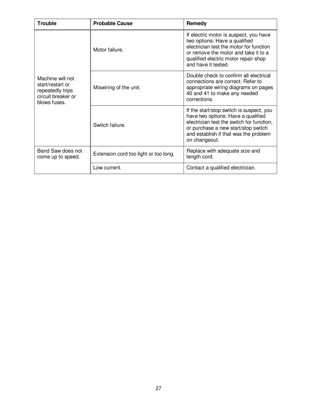 Jet Tools VBS-3612 operating instructions Trouble Probable Cause Remedy 