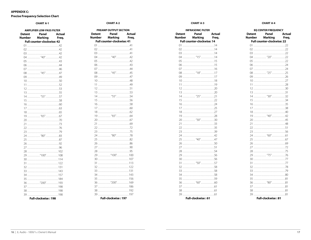 JL Audio 1000/1v2 Appendix C, Precise Frequency Selection Chart, Full-clockwise, Panel Actual Detent, Freq Number 