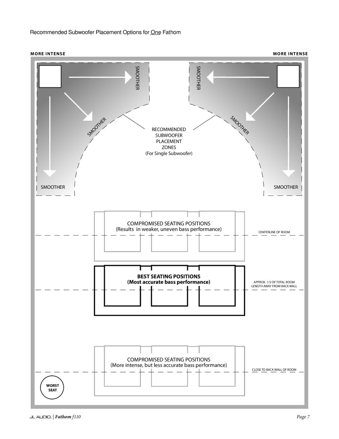 JL Audio f110 owner manual Recommended Subwoofer Placement Options for One Fathom, #&454&5*/104*5*0/4 