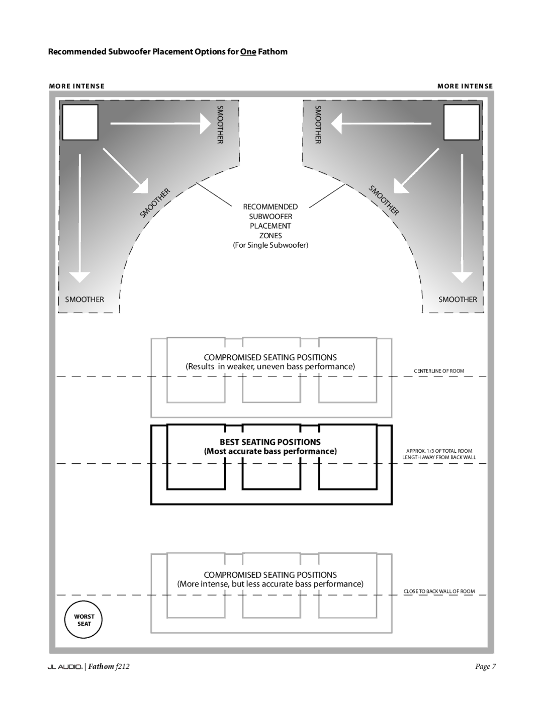 JL Audio f212 owner manual Recommended Subwoofer Placement Options for One Fathom, #&454&5*/104*5*0/4 