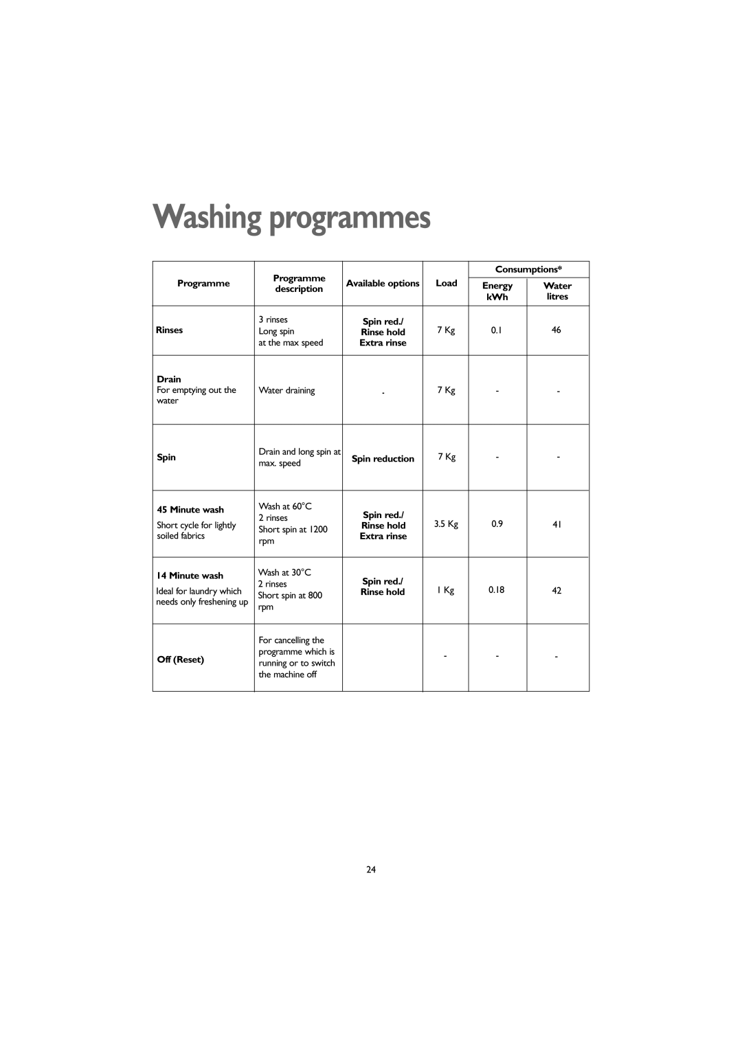 John Lewis 1609 Programme Consumptions, Energy Water Description KWh, Rinses, Drain, Spin, Minute wash, Off Reset 