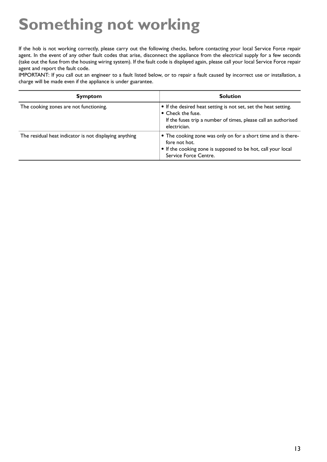 John Lewis JLBICH601 instruction manual Something not working, Symptom Solution 