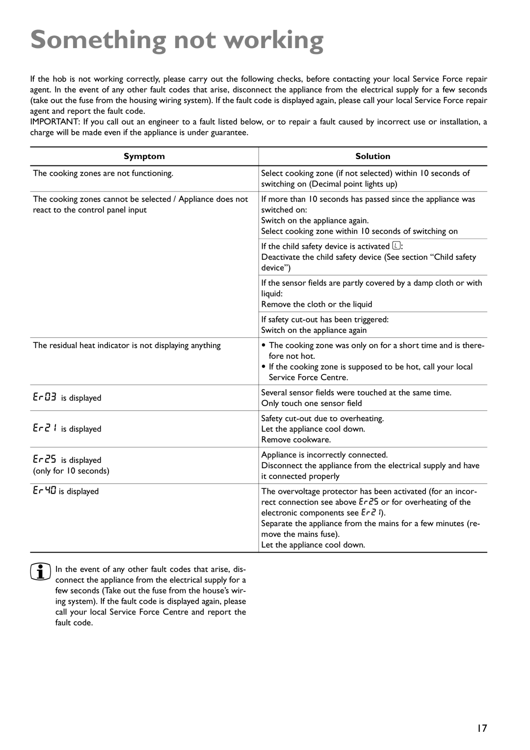 John Lewis JLBICH602 instruction manual Something not working, Symptom Solution 