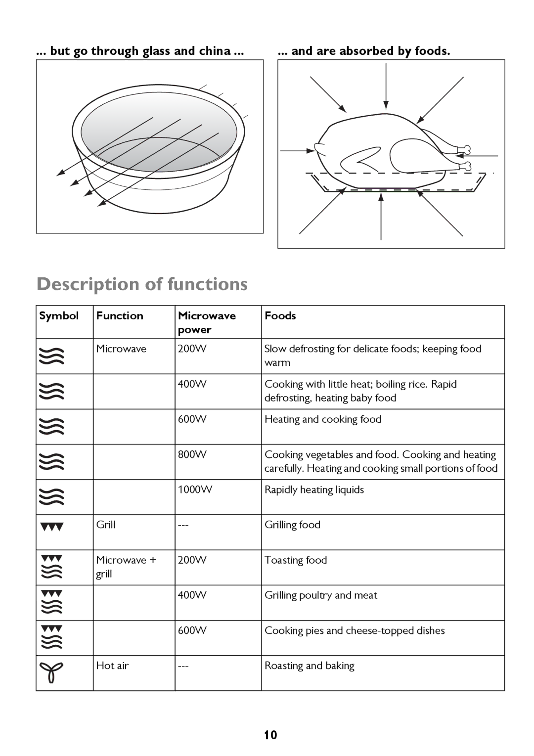 John Lewis JLBICO2 instruction manual Description of functions, But go through glass and china Are absorbed by foods 