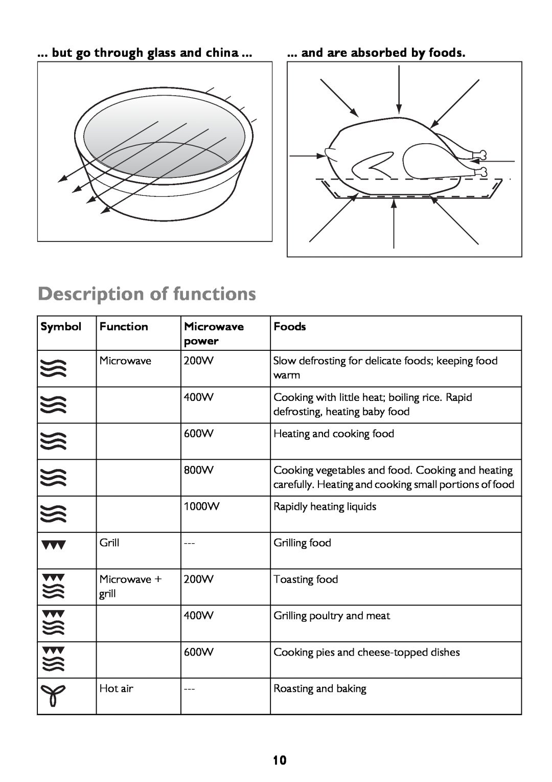 John Lewis JLBICO2 Description of functions, but go through glass and china, and are absorbed by foods, Symbol, Function 