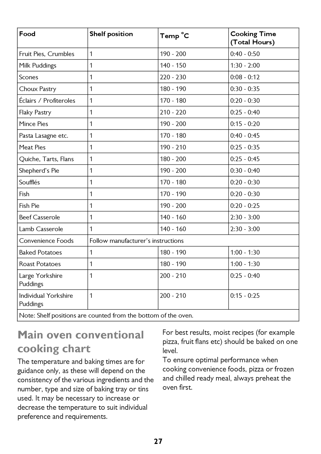 John Lewis JLBIDO911 Main oven conventional cooking chart, Food Shelf position Temp Cooking Time Total Hours 