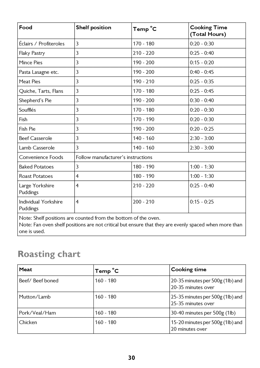 John Lewis JLBIDO911 instruction manual Roasting chart 