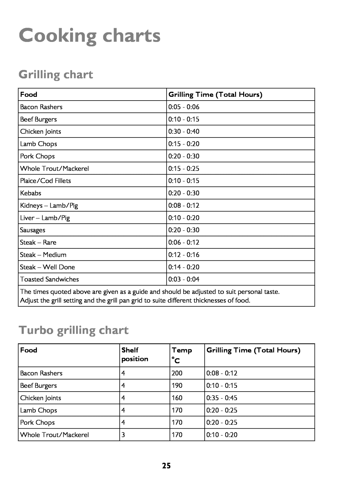 John Lewis JLBIDO911 Cooking charts, Grilling chart, Turbo grilling chart, Food, Grilling Time Total Hours, Shelf position 
