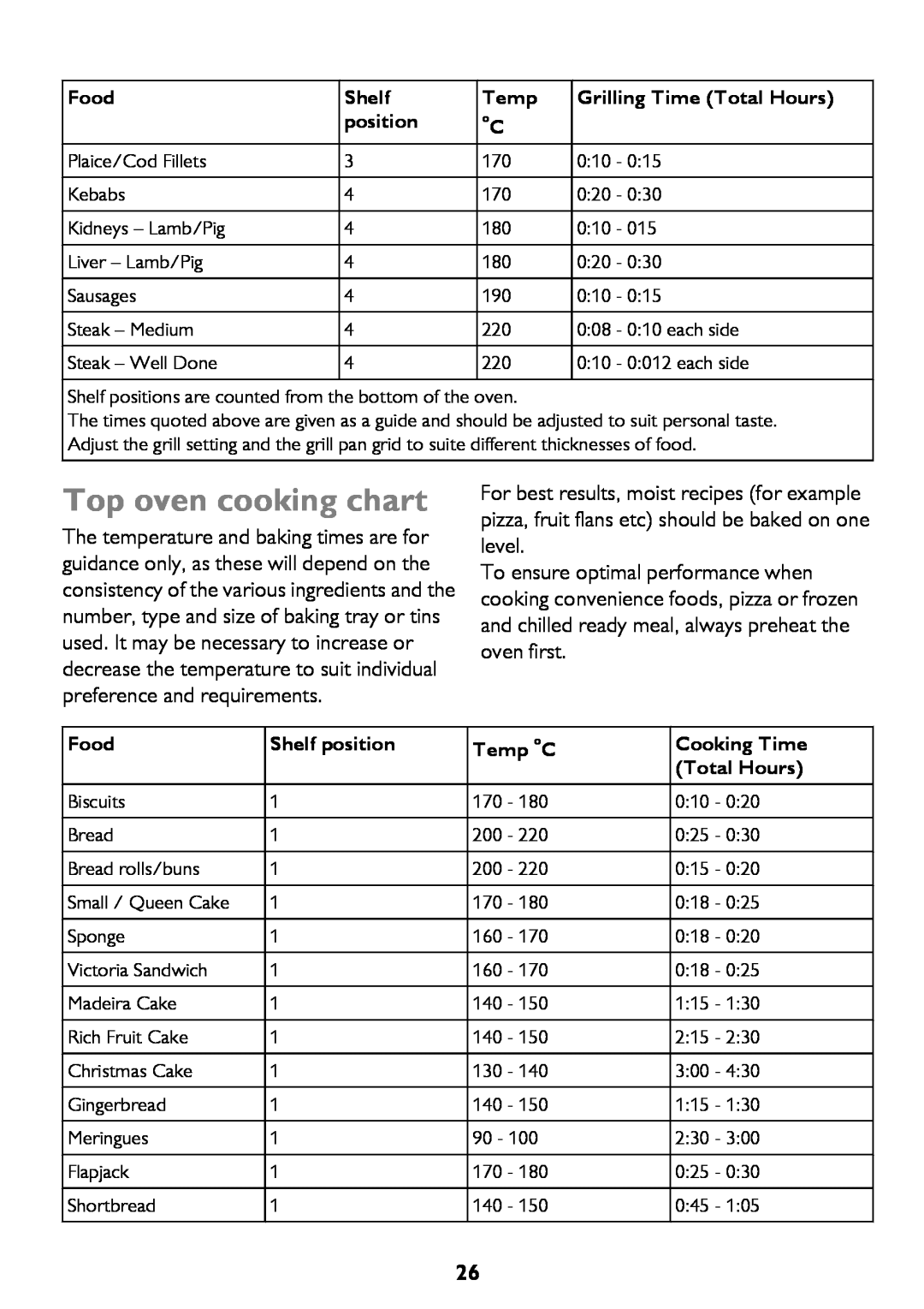 John Lewis JLBIDO911 instruction manual Top oven cooking chart 
