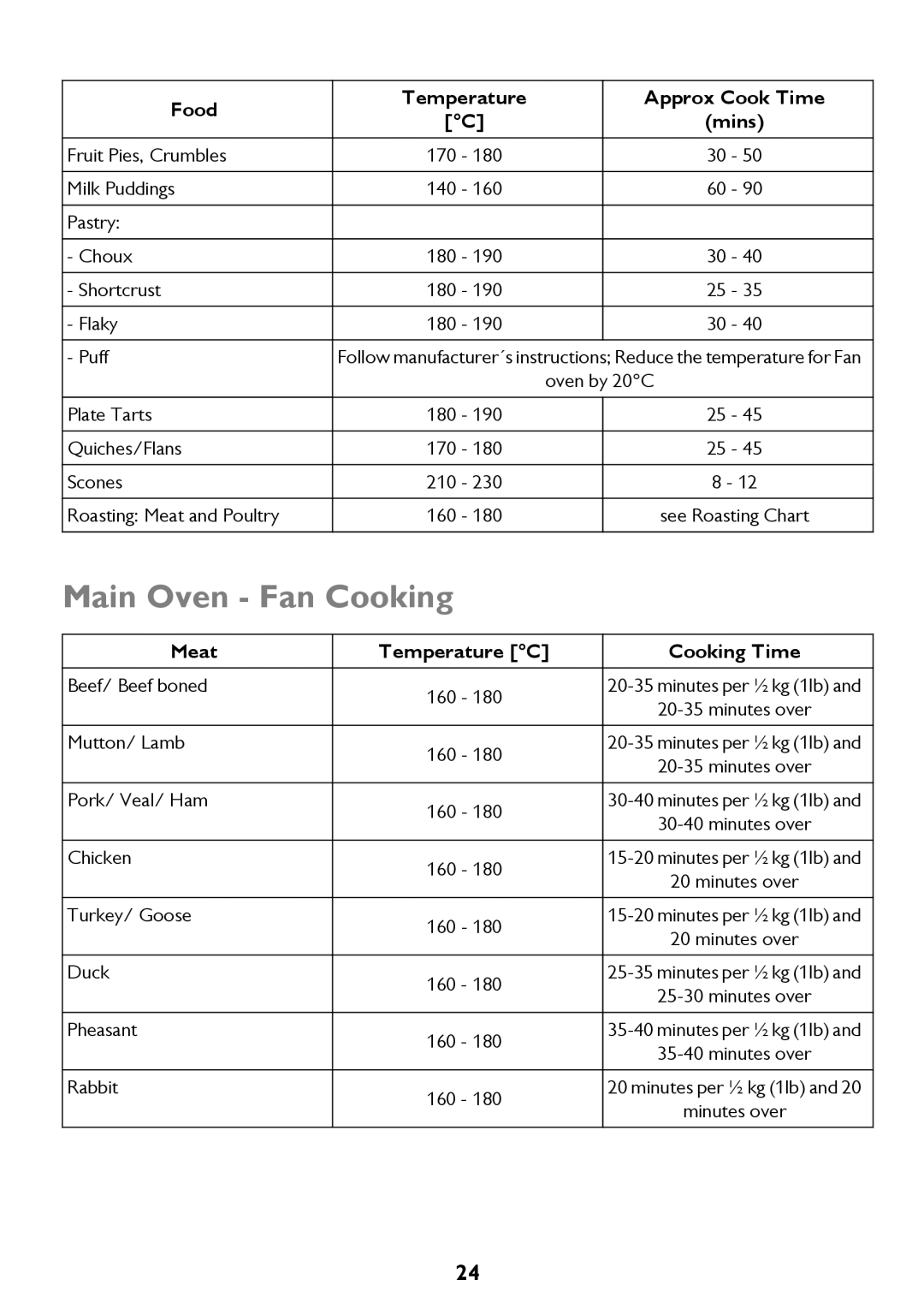 John Lewis JLBIDO913 instruction manual Meat 