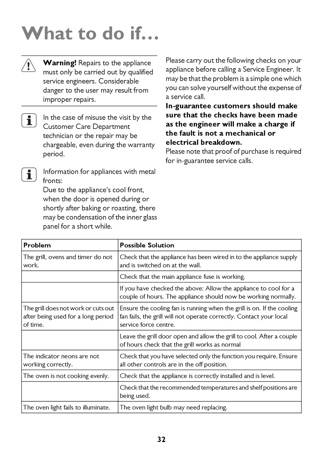 John Lewis JLBIDO913 instruction manual What to do if…, Problem 