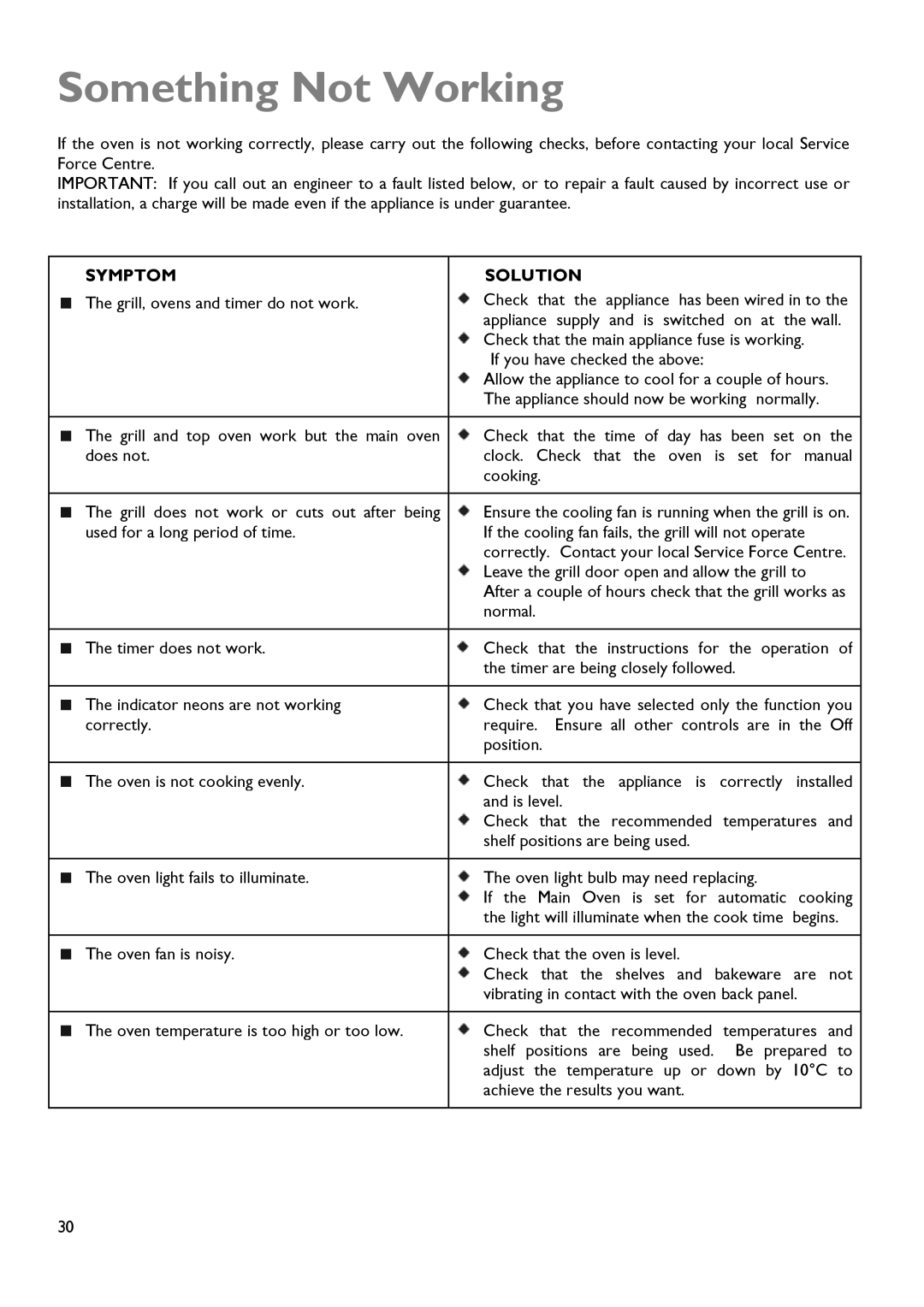 John Lewis JLBIDOS904 instruction manual Something Not Working, Symptom Solution 