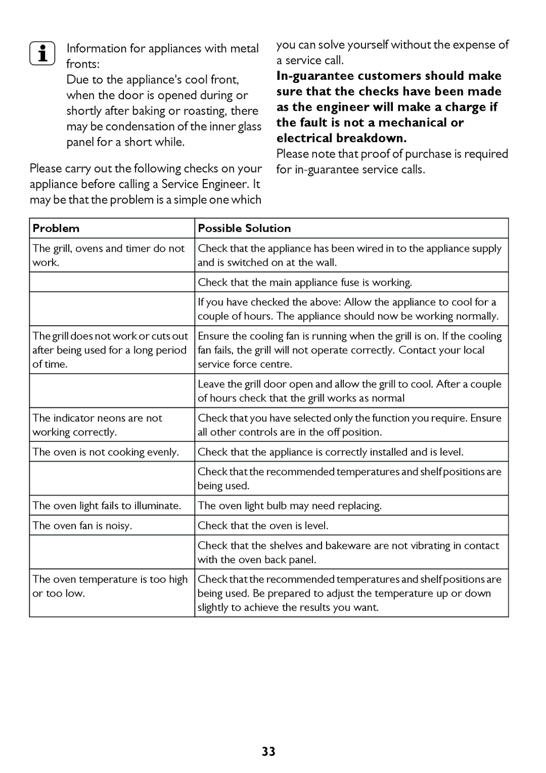 John Lewis JLBIDU712 instruction manual Problem, Possible Solution 