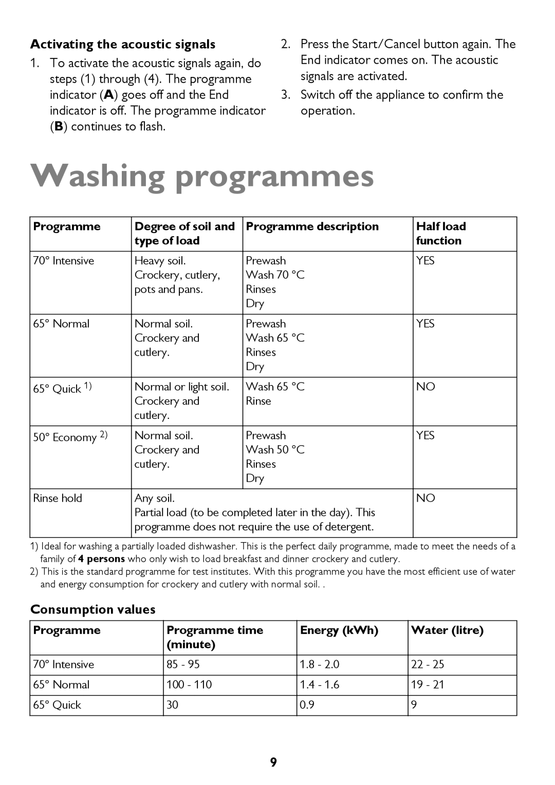 John Lewis JLBIDW 1201 instruction manual Washing programmes, Activating the acoustic signals 