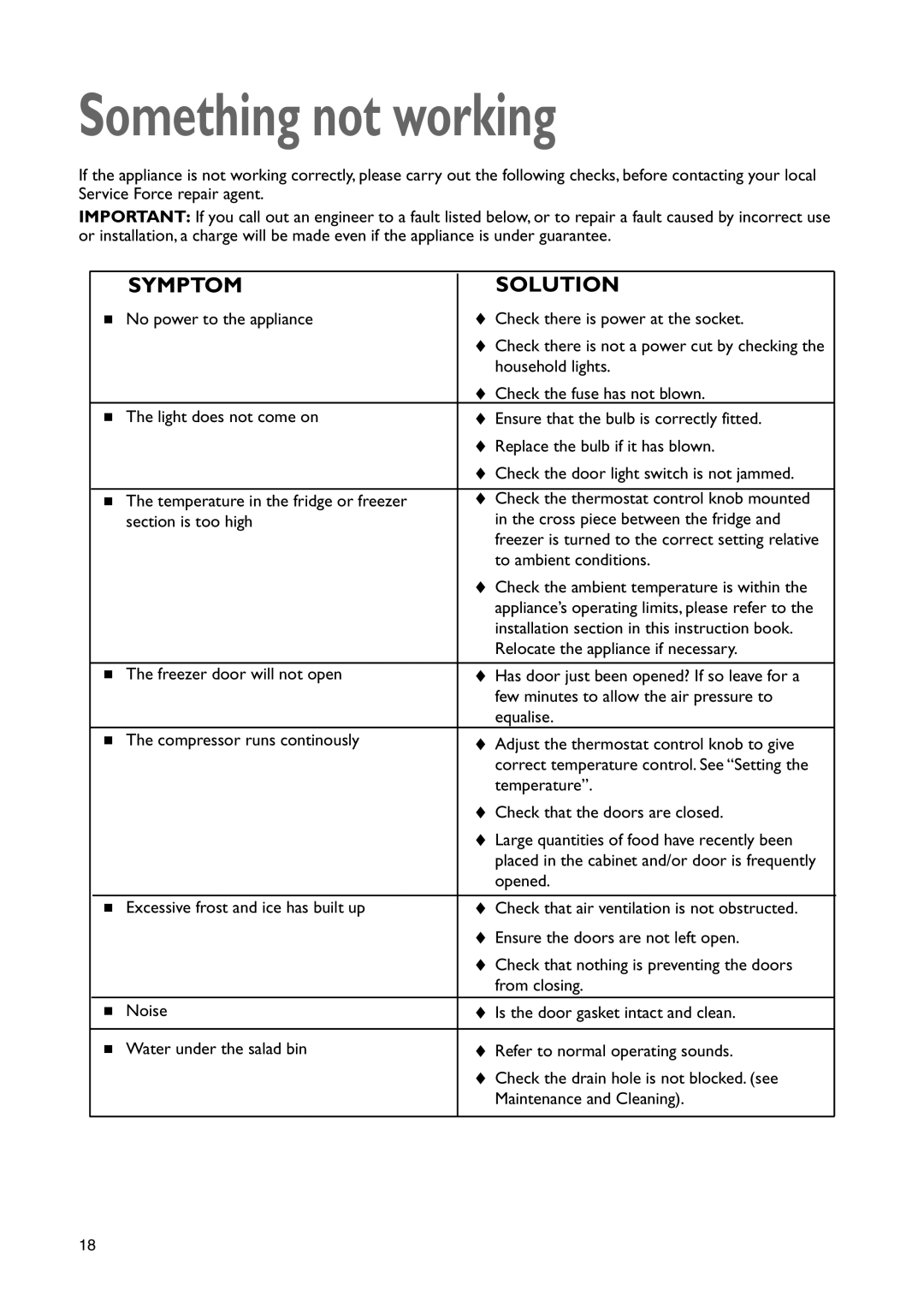 John Lewis JLBIFF 1801 instruction manual Something not working, Symptom Solution 