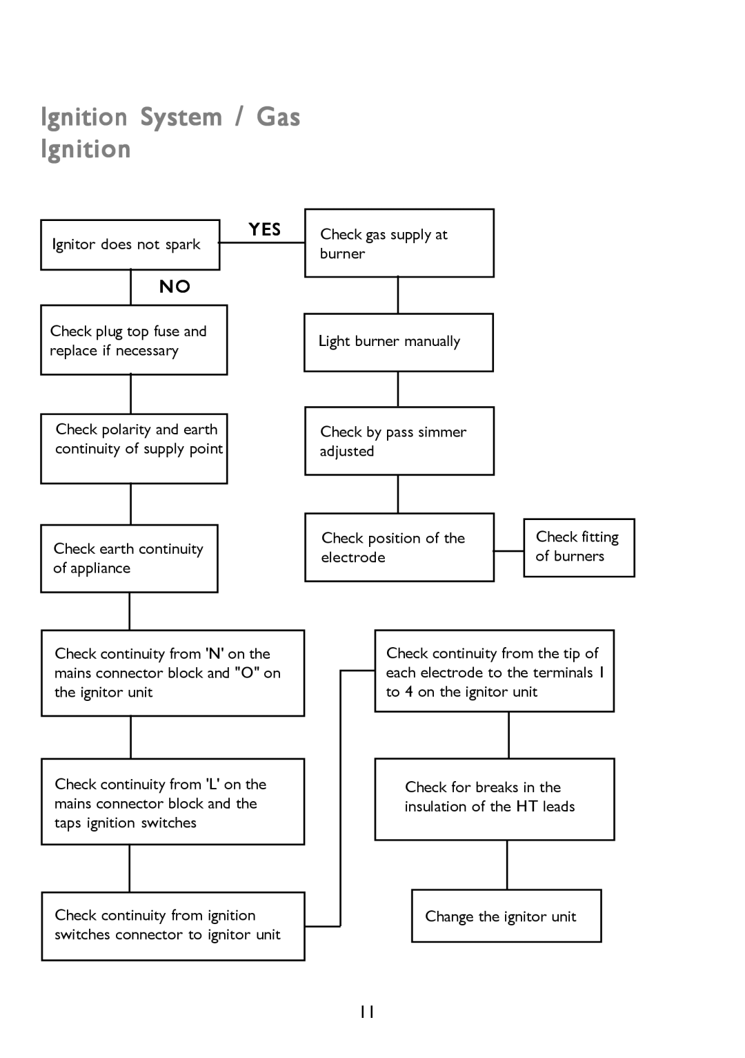 John Lewis JLBIGGH605 instruction manual Ignition System / Gas Ignition, Ignitor does not spark 