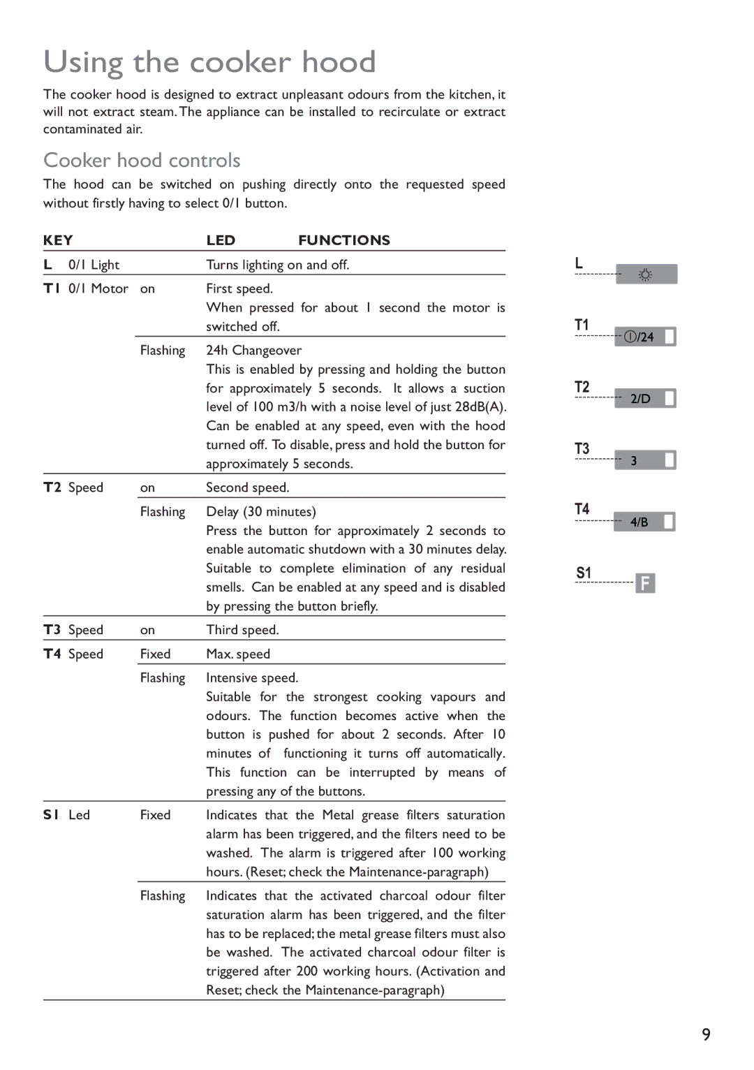 John Lewis JLBIHD908 instruction manual Using the cooker hood, Cooker hood controls, Functions, S1 Led 