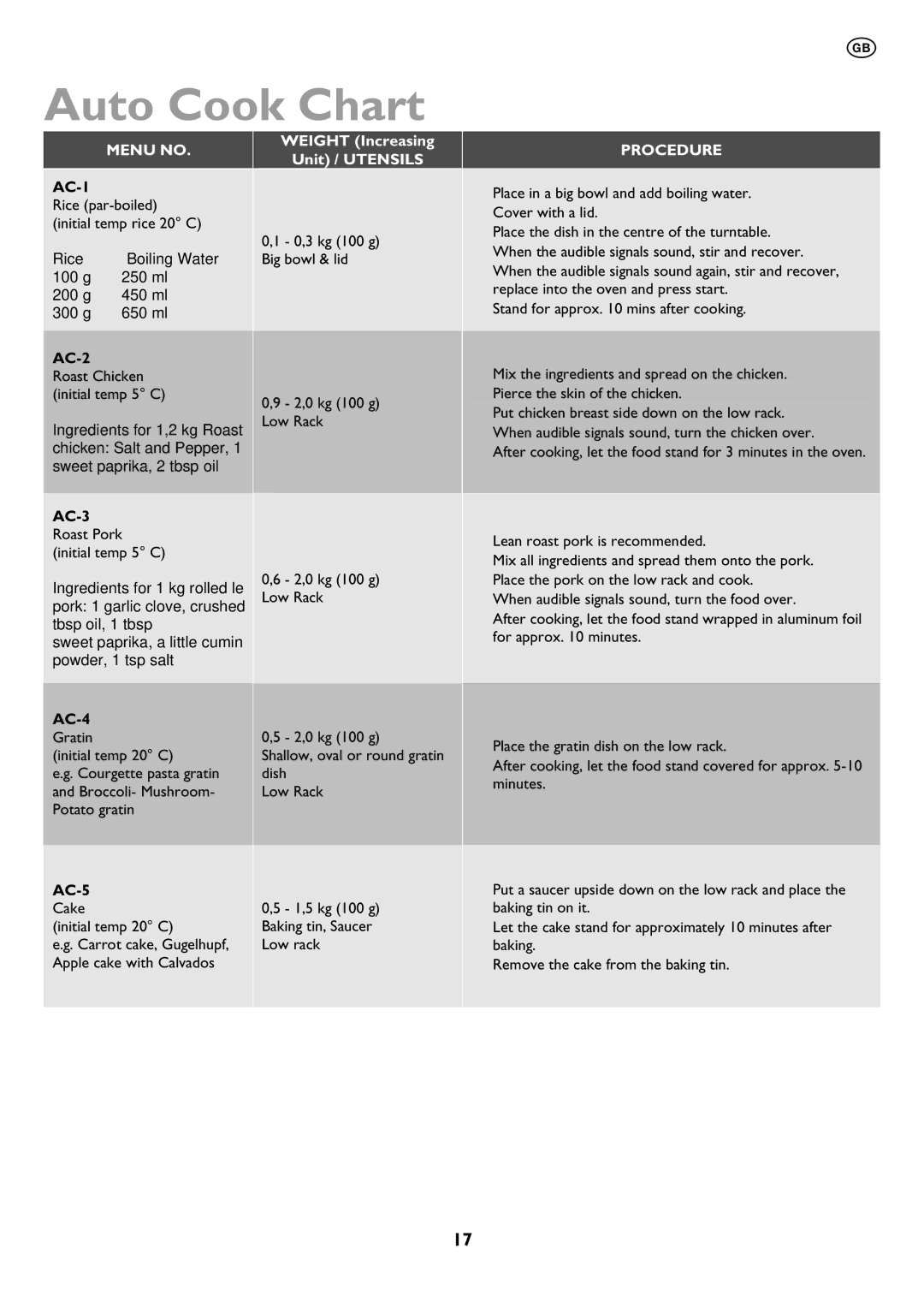 John Lewis JLBIMW01 instruction manual Auto Cook Chart, AC-1, AC-2, AC-4, AC-5 