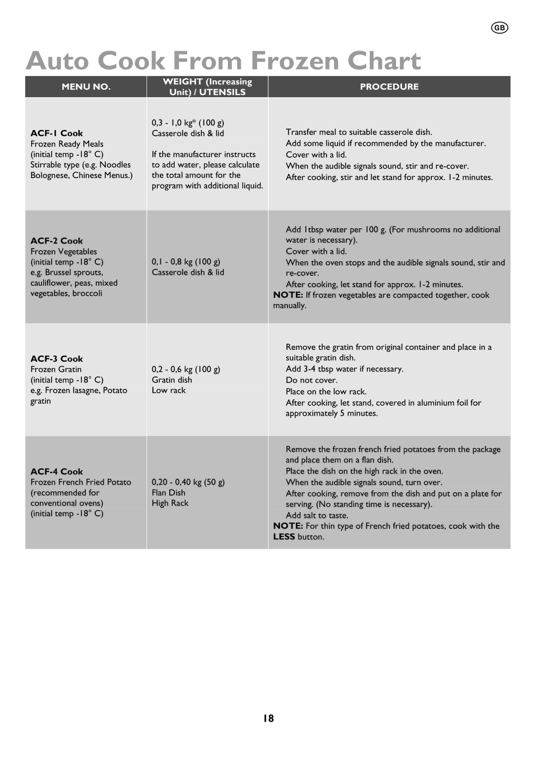 John Lewis JLBIMW01 instruction manual Auto Cook From Frozen Chart, ACF-3 Cook, ACF-4 Cook 